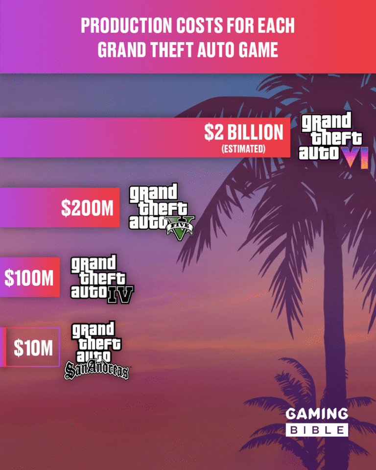 El juego mas caro de la Historia